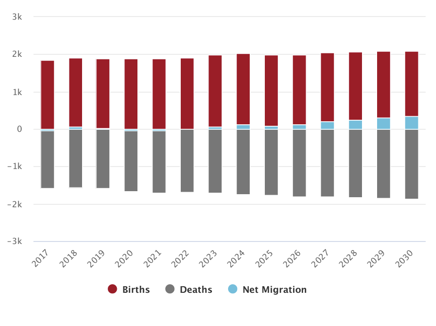 Bar chart illustrating population change from 2017 to 2030 with components: births, deaths, and net migration. Each year shows positive births, negative deaths, and net migration values.